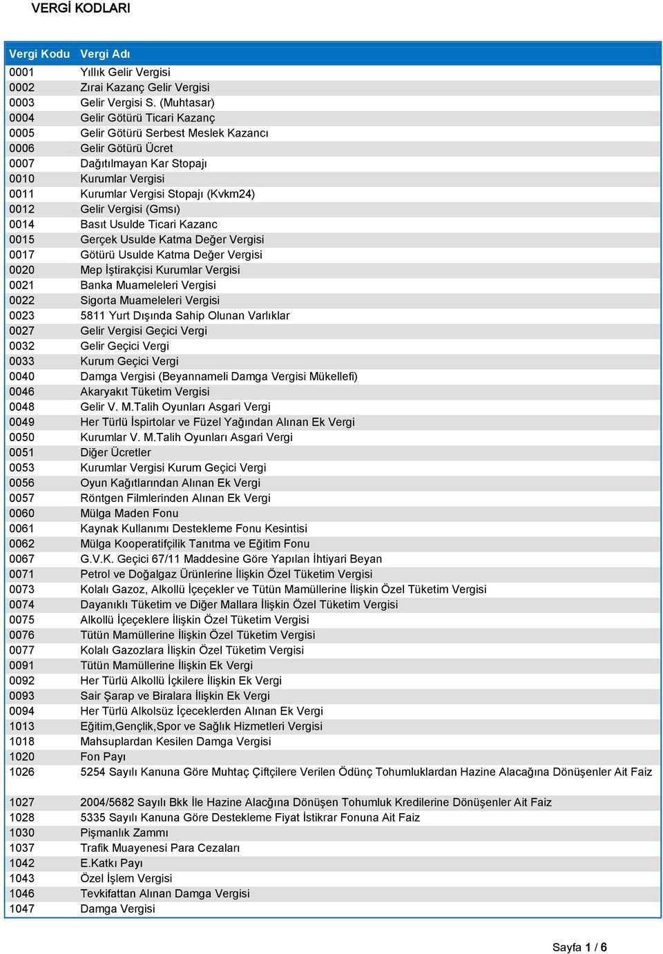0012 Gelir Vergisi (Gmsı) 0014 Basıt Usulde Ticari Kazanc 0015 Gerçek Usulde Katma Değer Vergisi 0017 Götürü Usulde Katma Değer Vergisi 0020 Mep İştirakçisi Kurumlar Vergisi 0021 Banka Muameleleri
