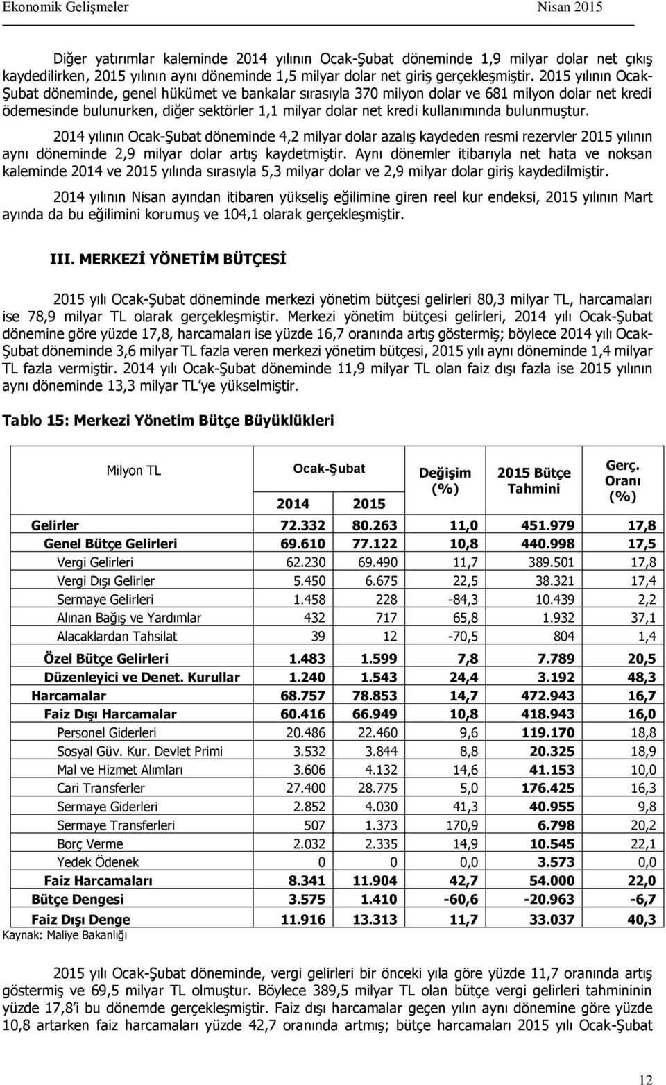 bulunmuştur. 2014 yılının Ocak-Şubat döneminde 4,2 milyar dolar azalış kaydeden resmi rezervler 2015 yılının aynı döneminde 2,9 milyar dolar artış kaydetmiştir.