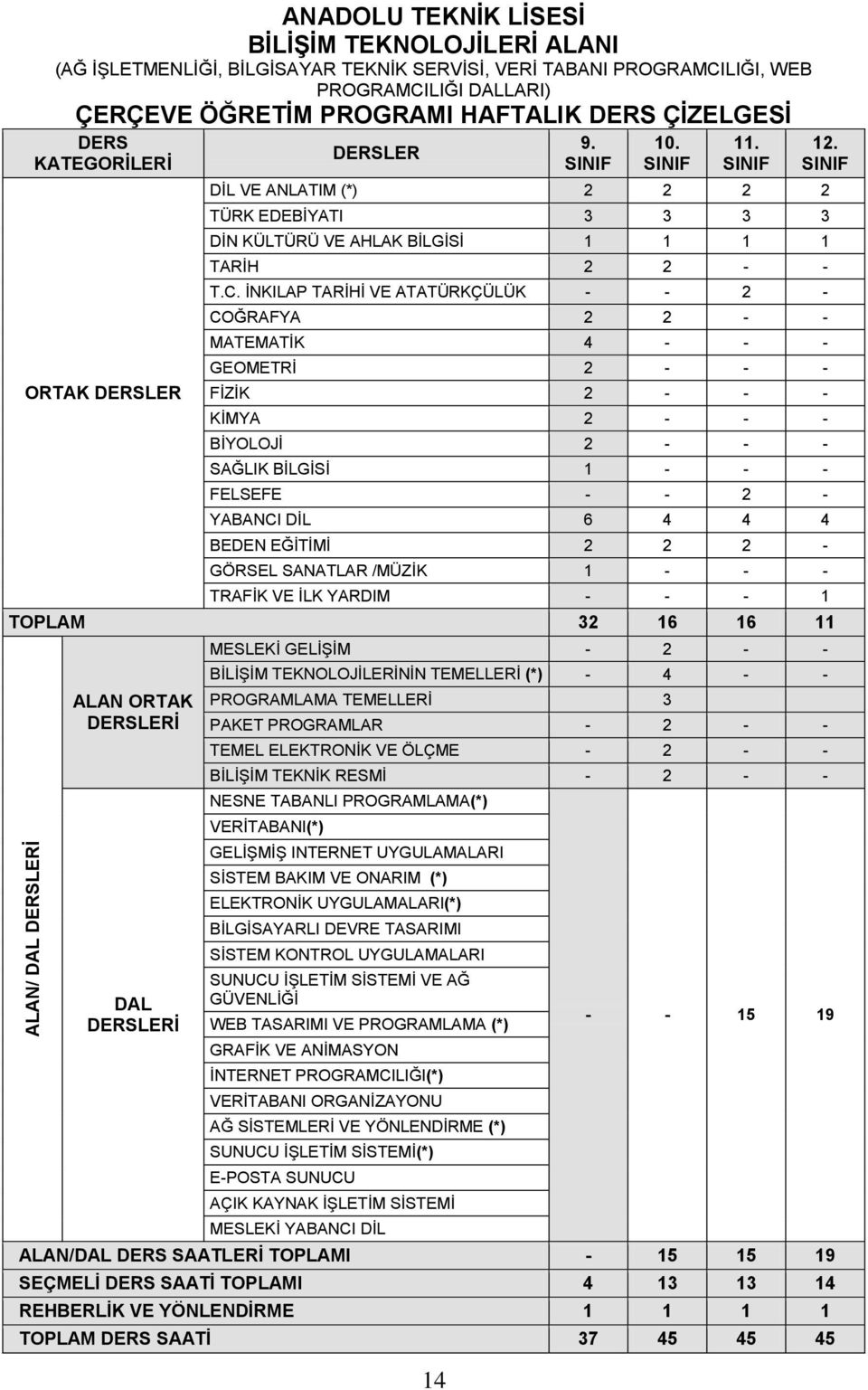 İNKILAP TARİHİ VE ATATÜRKÇÜLÜK - - 2 - COĞRAFYA 2 2 - - MATEMATİK 4 - - - GEOMETRİ 2 - - - FİZİK 2 - - - KİMYA 2 - - - BİYOLOJİ 2 - - - SAĞLIK BİLGİSİ 1 - - - FELSEFE - - 2 - YABANCI DİL 6 4 4 4