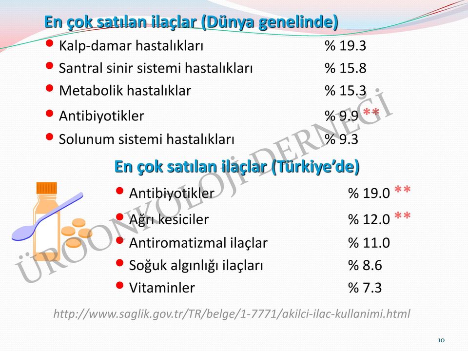 9 ** Solunum sistemi hastalıkları % 9.3 En çok satılan ilaçlar (Türkiye de) Antibiyotikler % 19.