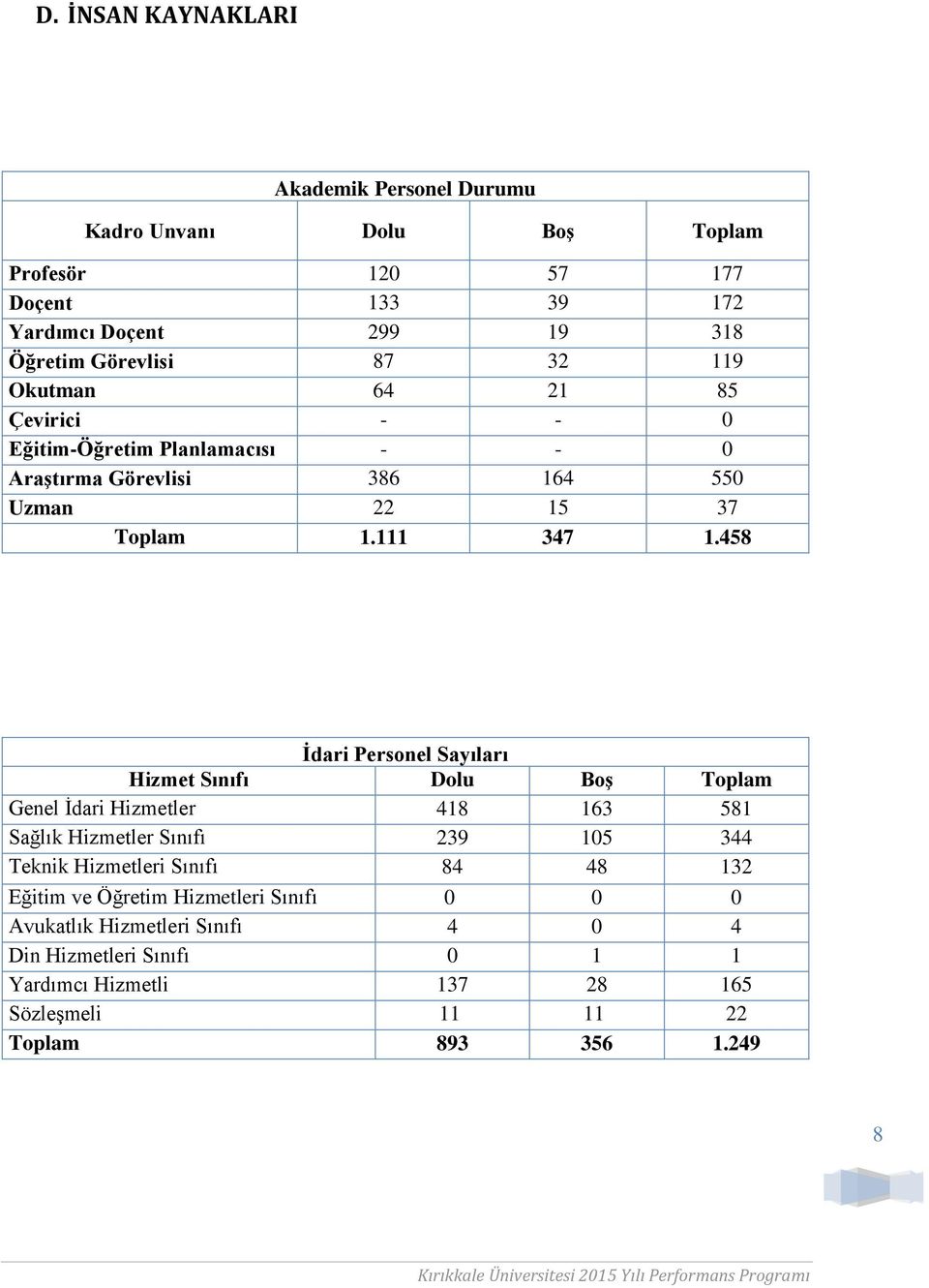 458 İdari Personel Sayıları Hizmet Sınıfı Dolu Boş Toplam Genel İdari Hizmetler 418 163 581 Sağlık Hizmetler Sınıfı 239 105 344 Teknik Hizmetleri Sınıfı 84 48