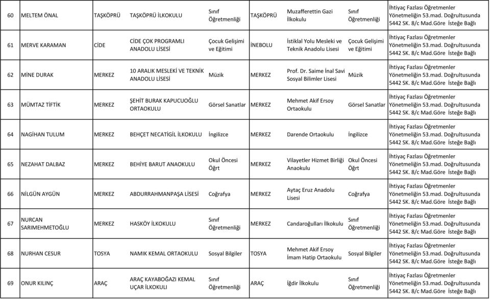 Saime İnal Savi Sosyal Bilimler Müzik 63 MÜMTAZ TİFTİK ŞEHİT BURAK KAPUCUOĞLU Görsel Sanatlar Mehmet Akif Ersoy Görsel Sanatlar 64 NAGİHAN TULUM BEHÇET NECATİGİL İLKOKULU Darende 65 NEZAHAT DALBAZ