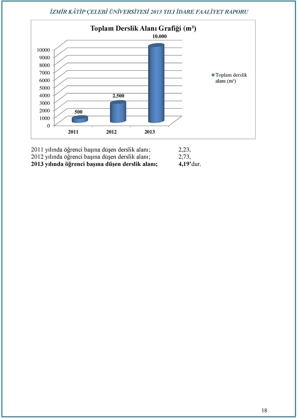 500 2011 2012 2013 Toplam derslik alanı (m²) 2011 yılında öğrenci başına düşen