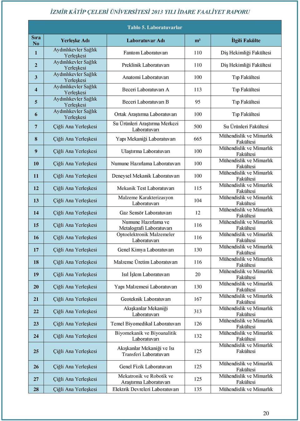 Aydınlıkevler Sağlık Yerleşkesi Aydınlıkevler Sağlık Yerleşkesi 7 Çiğli Ana Yerleşkesi Fantom Laboratuvarı 110 Diş Hekimliği Preklinik Laboratuvarı 110 Diş Hekimliği Anatomi Laboratuvarı 100 Tıp