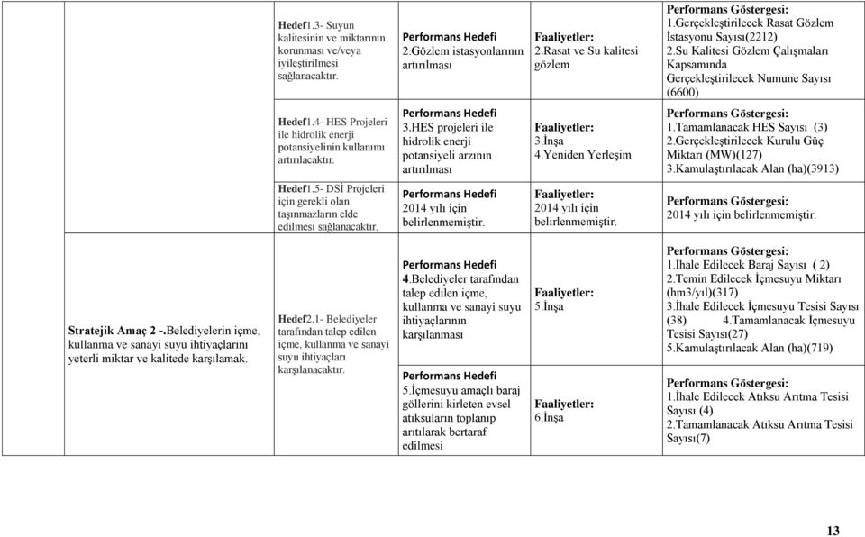 4- HES Projeleri ile hidrolik enerji potansiyelinin kullanımı artırılacaktır. Performans Hedefi 3.HES projeleri ile hidrolik enerji potansiyeli arzının artırılması Faaliyetler: 3.İnşa 4.