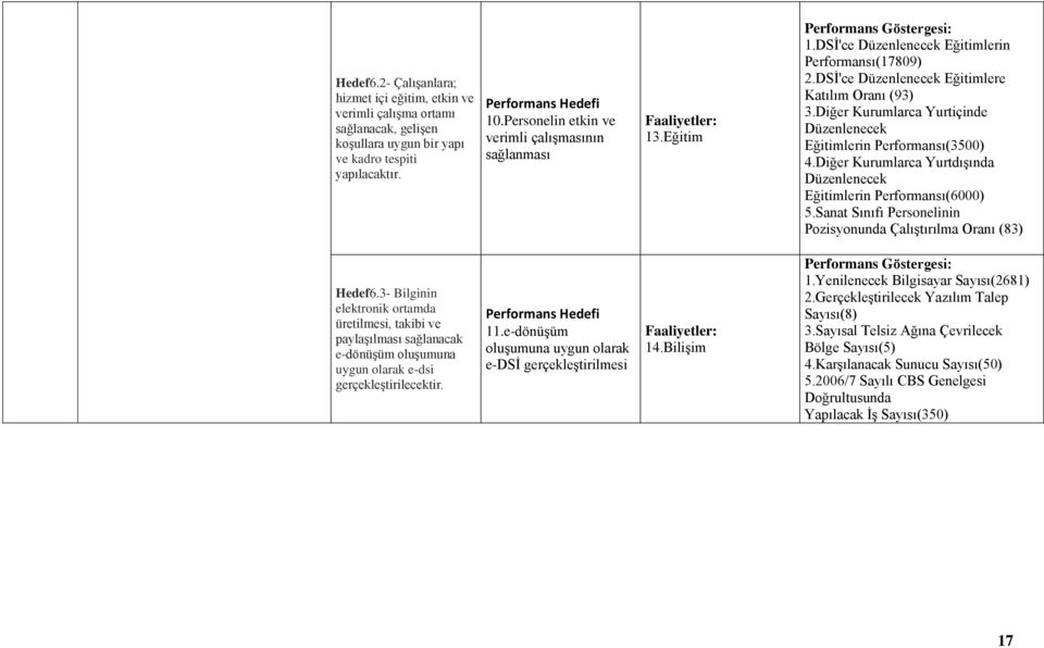 DSİ'ce Düzenlenecek Eğitimlere Katılım Oranı (93) 3.Diğer Kurumlarca Yurtiçinde Düzenlenecek Eğitimlerin Performansı(3500) 4.Diğer Kurumlarca Yurtdışında Düzenlenecek Eğitimlerin Performansı(6000) 5.