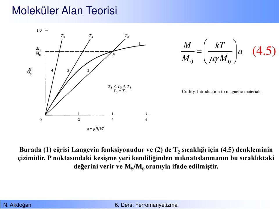 Langevin fonksiyonudur ve (2) de T 2 sıcaklığı için (4.