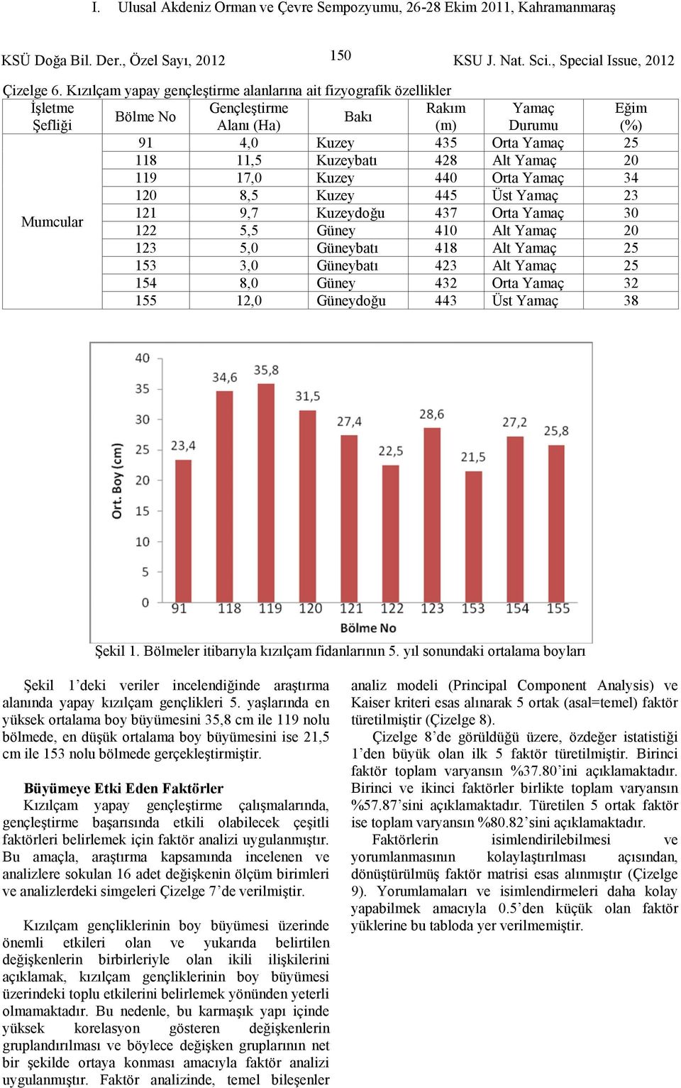 428 Alt Yamaç 20 119 17,0 Kuzey 440 Orta Yamaç 34 120 8,5 Kuzey 445 Üst Yamaç 23 Mumcular 121 9,7 Kuzeydoğu 437 Orta Yamaç 30 122 5,5 Güney 410 Alt Yamaç 20 123 5,0 Güneybatı 418 Alt Yamaç 25 153 3,0