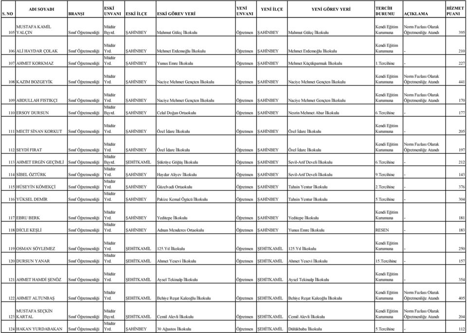 Tercihine - 227 108 KAZIM BOZGEYİK Sınıf Öğretmenliği Naciye Mehmet Gençten İlkokulu Öğretmen Naciye Mehmet Gençten İlkokulu Öğretmenliğe Atandı 441 109 ABDULLAH FISTIKÇI Sınıf Öğretmenliği 110 ERSOY