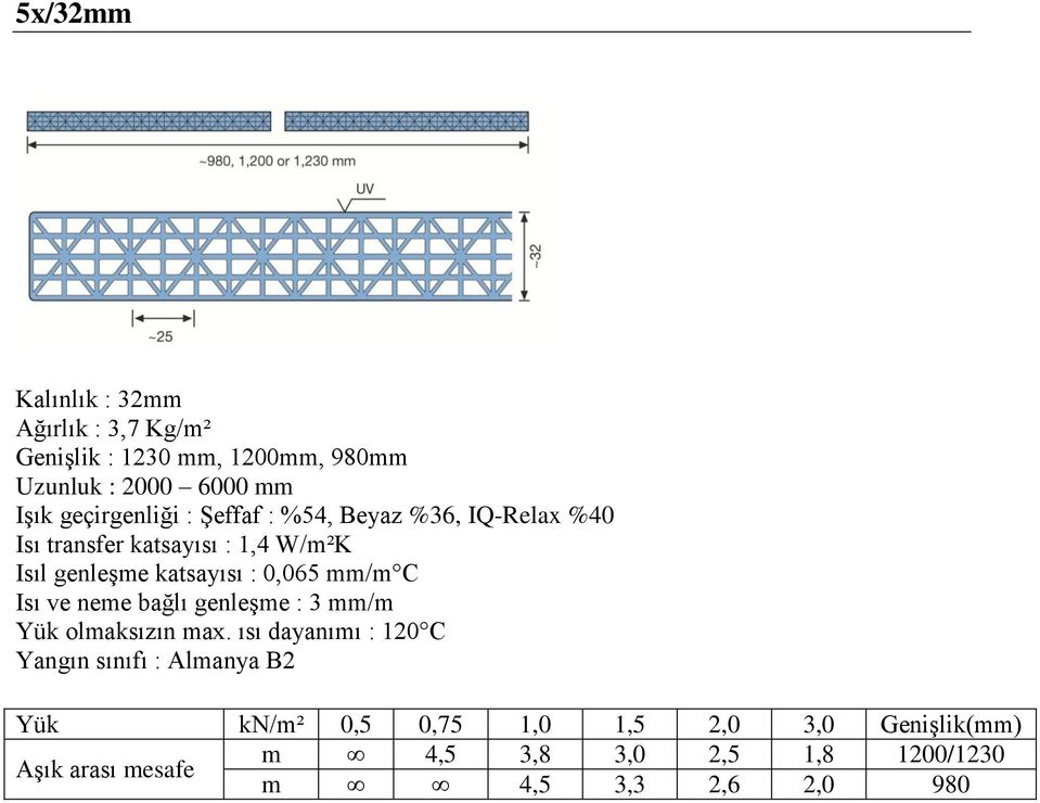 Isı transfer katsayısı : 1,4 W/m²K Yangın sınıfı : Almanya B2 Yük kn/m² 0,5 0,75