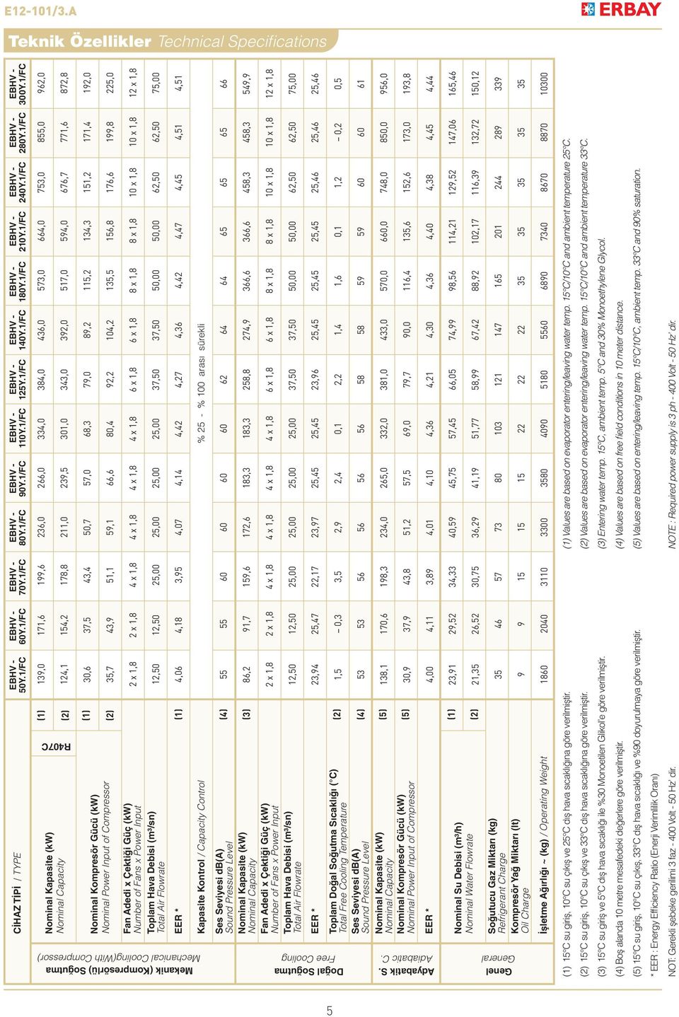 Air Flowrate EER * 139,0 124,1 30,6 35,7 4,06 171,6 154,2 37,5 43,9 4,18 55 86,2 23,94 1,5 53 138,1 30,9 4,00 55 91,7 25,47 0,3 53 170,6 37,9 4,11 23,91 21,35 29,52 26,52 35 9 46 9 İşletme Ağırlığı ~