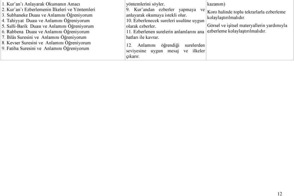 10. Ezberlenecek sureleri usulüne uygun olarak ezberler. 11. Ezberlenen surelerin anlamlarını ana hatları ile kavrar. 12.