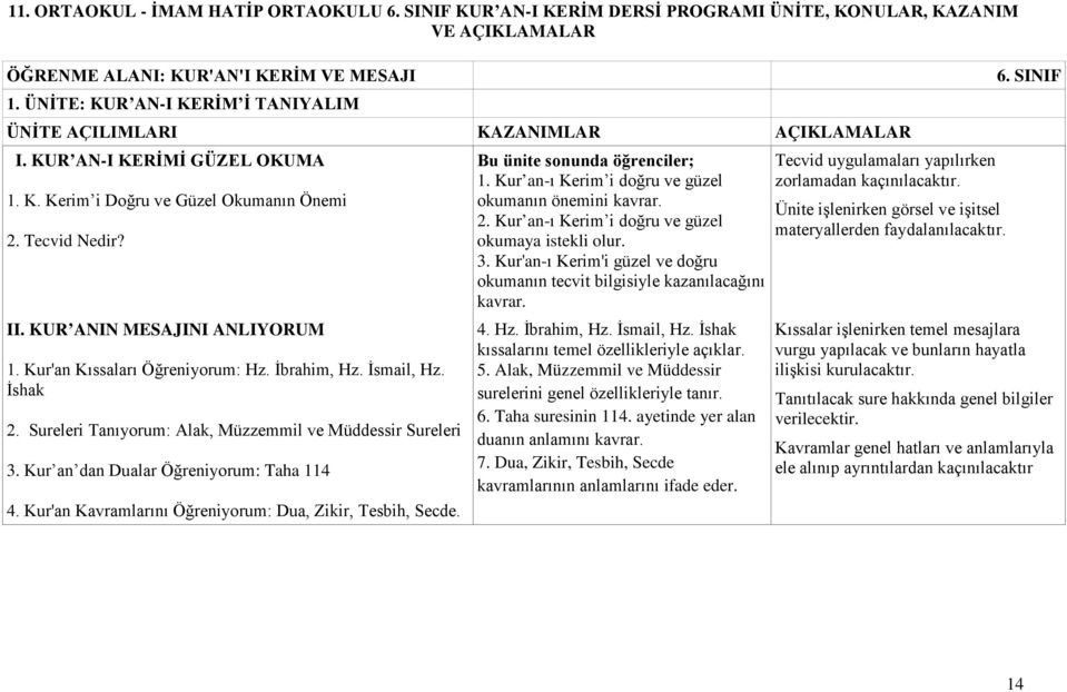 Kur'an Kıssaları : Hz. İbrahim, Hz. İsmail, Hz. İshak 2. Sureleri Tanıyorum: Alak, Müzzemmil ve Müddessir Sureleri 3. Kur an dan Dualar : Taha 114 4. Kur'an Kavramlarını : Dua, Zikir, Tesbih, Secde.