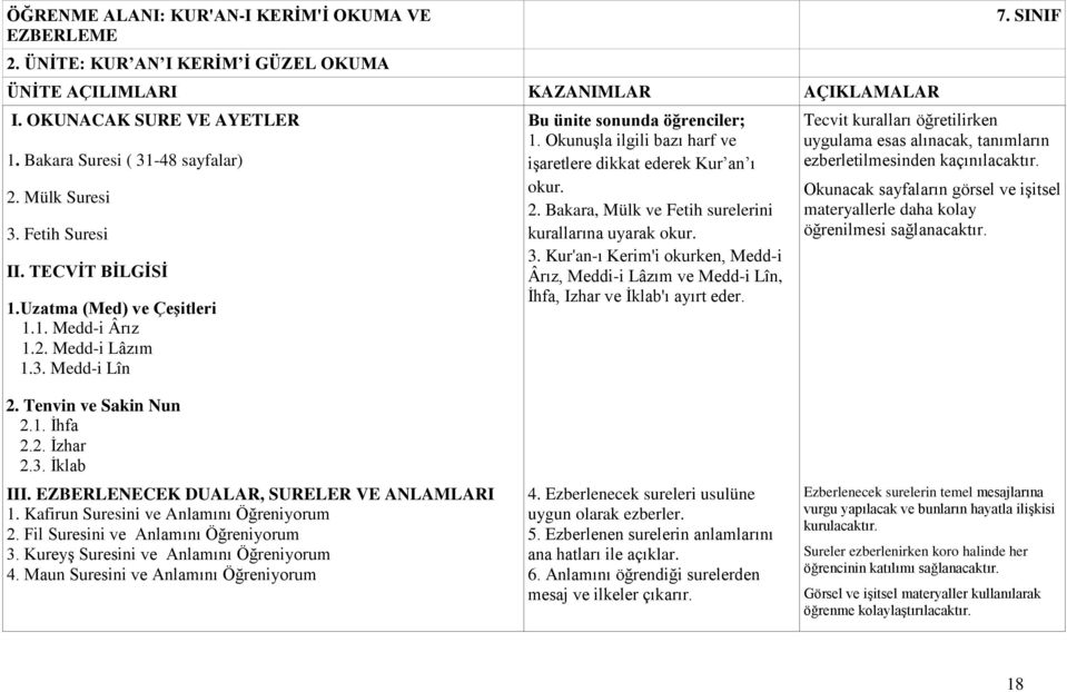 Okunuşla ilgili bazı harf ve işaretlere dikkat ederek Kur an ı okur. 2. Bakara, Mülk ve Fetih surelerini kurallarına uyarak okur. 3.