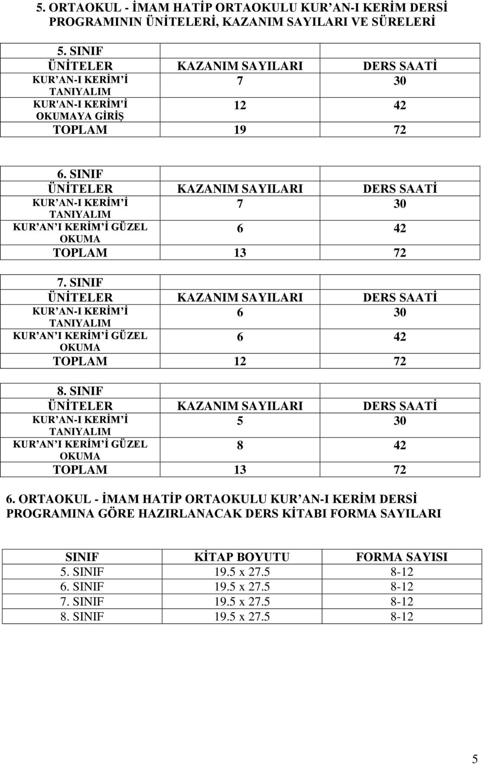 SINIF ÜNİTELER KAZANIM SAYILARI DERS SAATİ 7 30 KUR AN-I KERİM İ TANIYALIM KUR AN I KERİM İ GÜZEL OKUMA 6 42 TOPLAM 13 72 7.