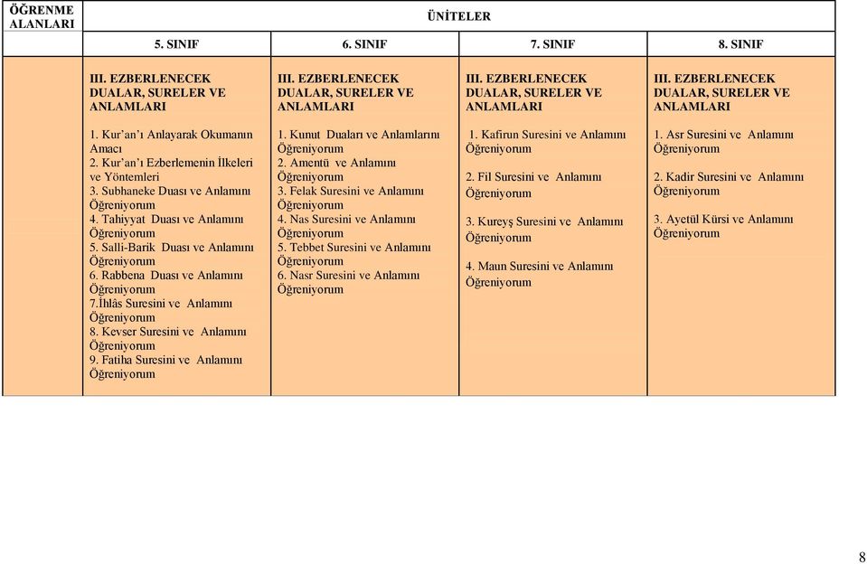 Rabbena Duası ve Anlamını 7.İhlâs Suresini ve Anlamını 8. Kevser Suresini ve Anlamını 9. Fatiha Suresini ve Anlamını 1. Kunut Duaları ve Anlamlarını 2. Amentü ve Anlamını 3.