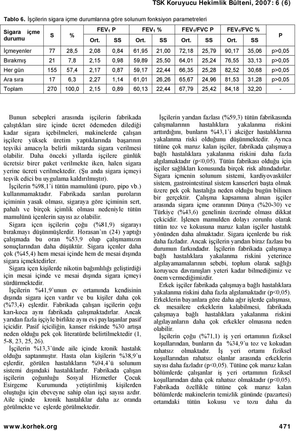 SS P İçmeyenler 77 28,5 2,08 0,84 61,95 21,00 72,18 25,79 90,17 35,06 p>0,05 Bırakmış 21 7,8 2,15 0,98 59,89 25,50 64,01 25,24 76,55 33,13 p>0,05 Her gün 155 57,4 2,17 0,87 59,17 22,44 66,35 25,28