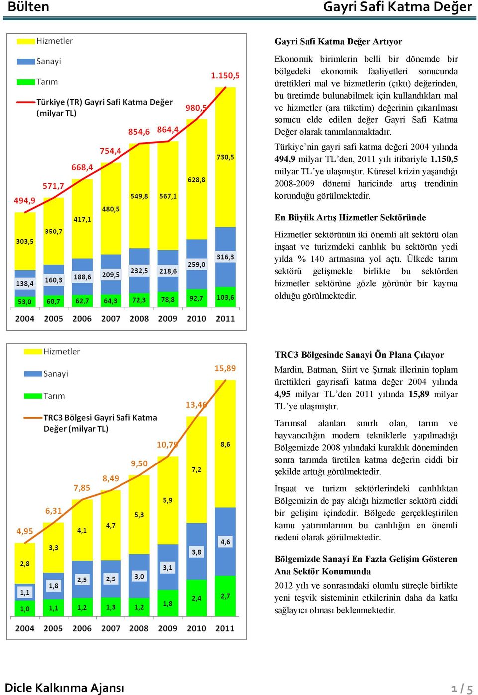 Türkiye nin gayri safi katma değeri 2004 yılında 494,9 milyar TL den, 2011 yılı itibariyle 1.150,5 milyar TL ye ulaşmıştır.