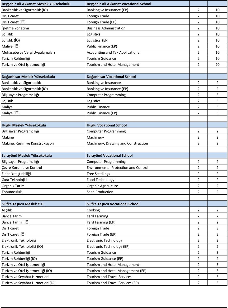 and Tax Applications 2 10 Turizm Rehberliği Tourism Guidance 2 10 Turizm ve Otel İşletmeciliği Tourism and Hotel Management 2 20 Doğanhisar Meslek Yüksekokulu Doğanhisar Vocational School Bankacılık