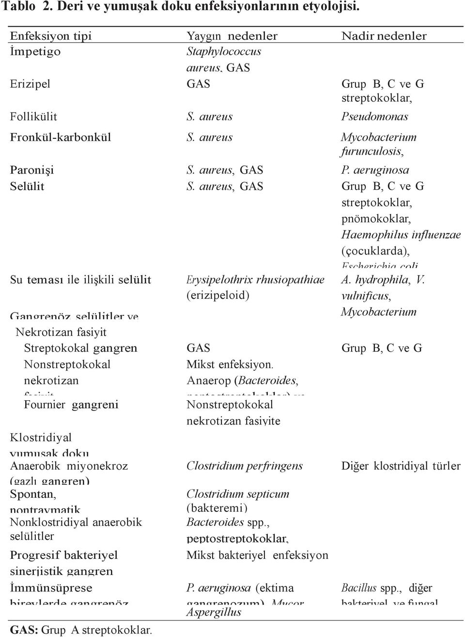 aureus, GAS Grup B, C ve G streptokoklar, pnömokoklar, Haemophilus influenzae (çocuklarda), Escherichia coli, Su teması ile ilişkili selülit Gangrenöz selülitler ve Erysipelothrix rhusiopathiae