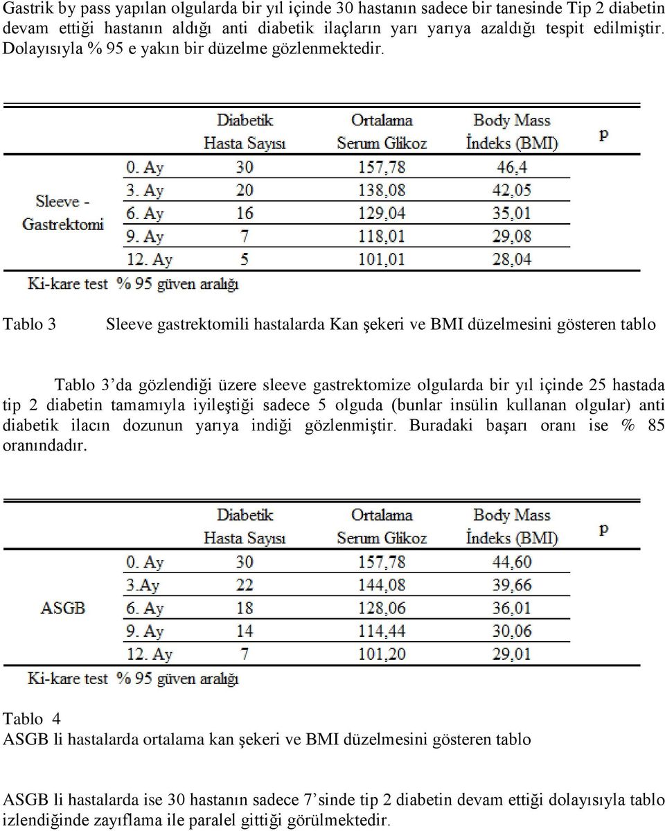 Tablo 3 Sleeve gastrektomili hastalarda Kan şekeri ve BMI düzelmesini gösteren tablo Tablo 3 da gözlendiği üzere sleeve gastrektomize olgularda bir yıl içinde 25 hastada tip 2 diabetin tamamıyla