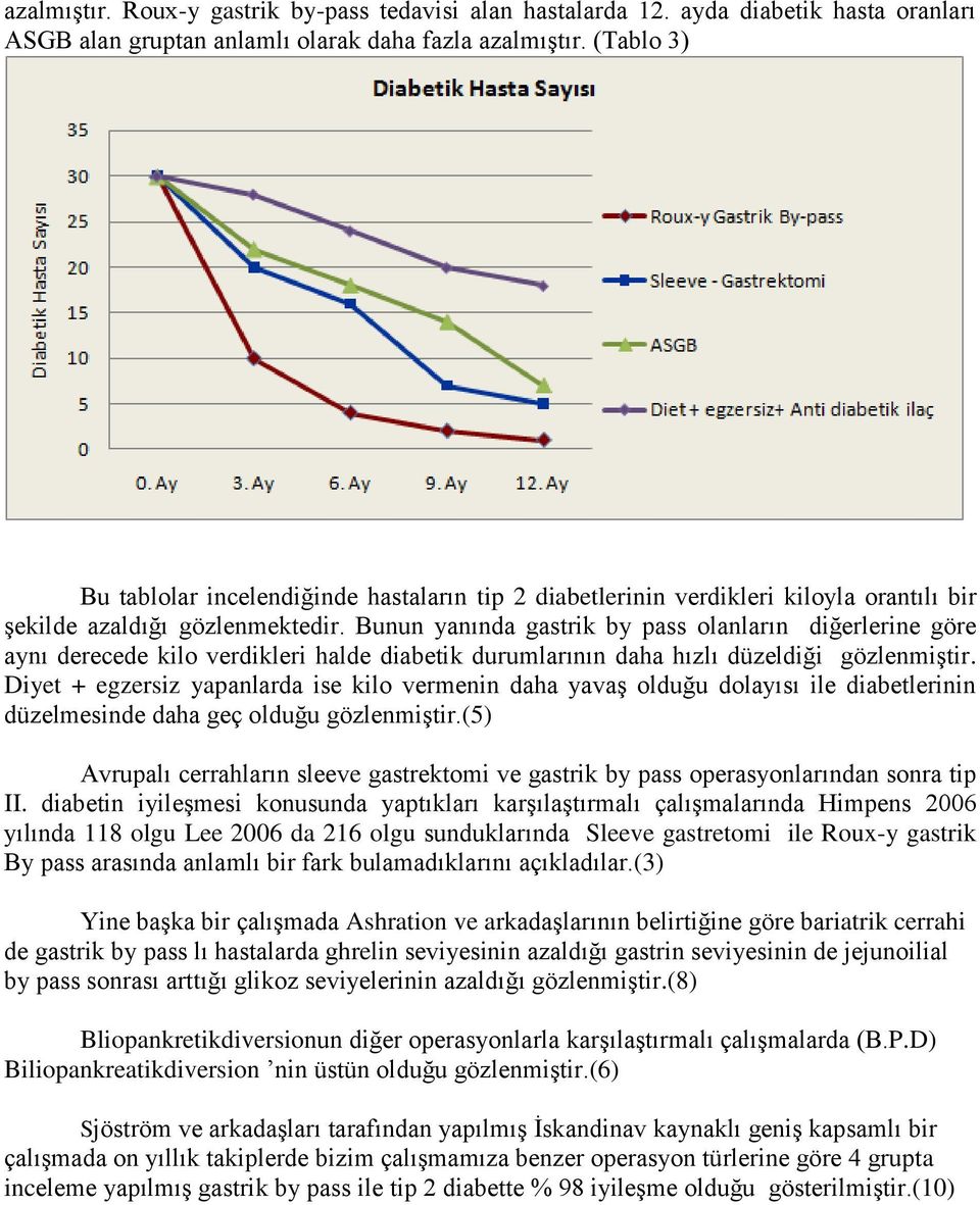 Bunun yanında gastrik by pass olanların diğerlerine göre aynı derecede kilo verdikleri halde diabetik durumlarının daha hızlı düzeldiği gözlenmiştir.