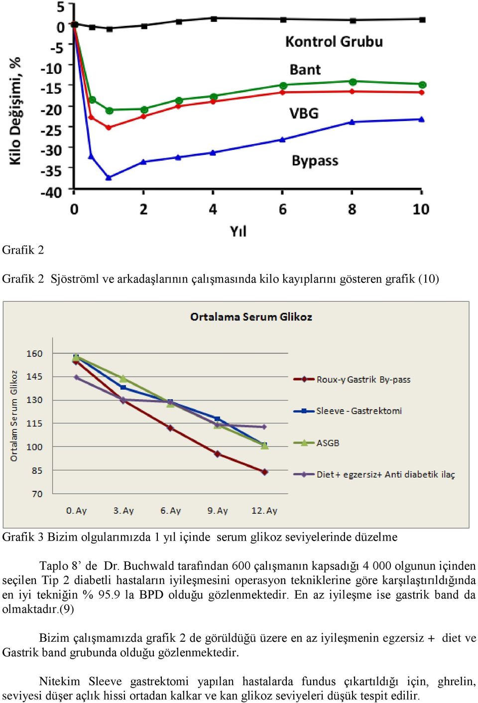 9 la BPD olduğu gözlenmektedir. En az iyileşme ise gastrik band da olmaktadır.