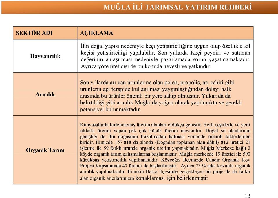 Arıcılık Son yıllarda arı yan ürünlerine olan polen, propolis, arı zehiri gibi ürünlerin api terapide kullanılması yaygınlaştığından dolayı halk arasında bu ürünler önemli bir yere sahip olmuştur.