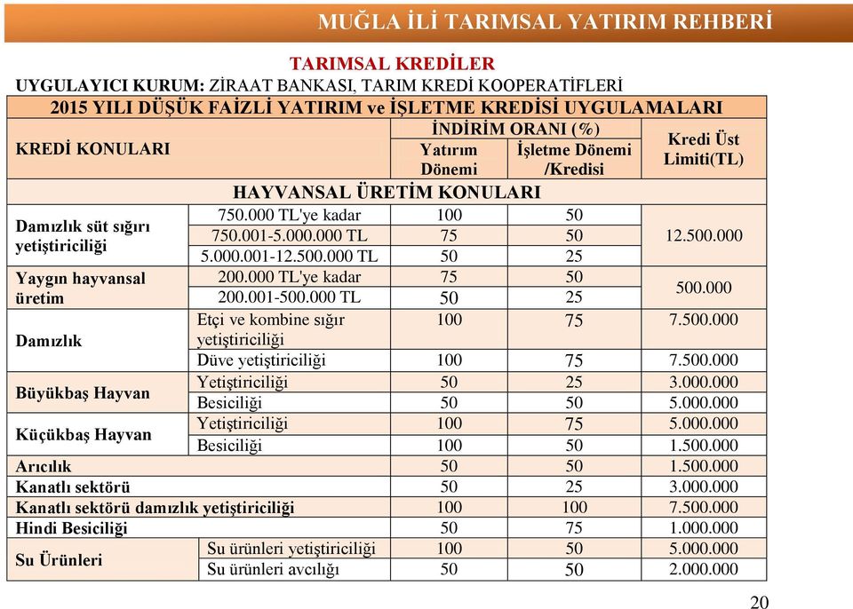 000.000 TL 75 50 12.500.000 5.000.001-12.500.000 TL 50 25 200.000 TL'ye kadar 75 50 200.001-500.000 TL 50 25 500.000 Etçi ve kombine sığır 100 75 7.500.000 yetiştiriciliği Düve yetiştiriciliği 100 75 7.