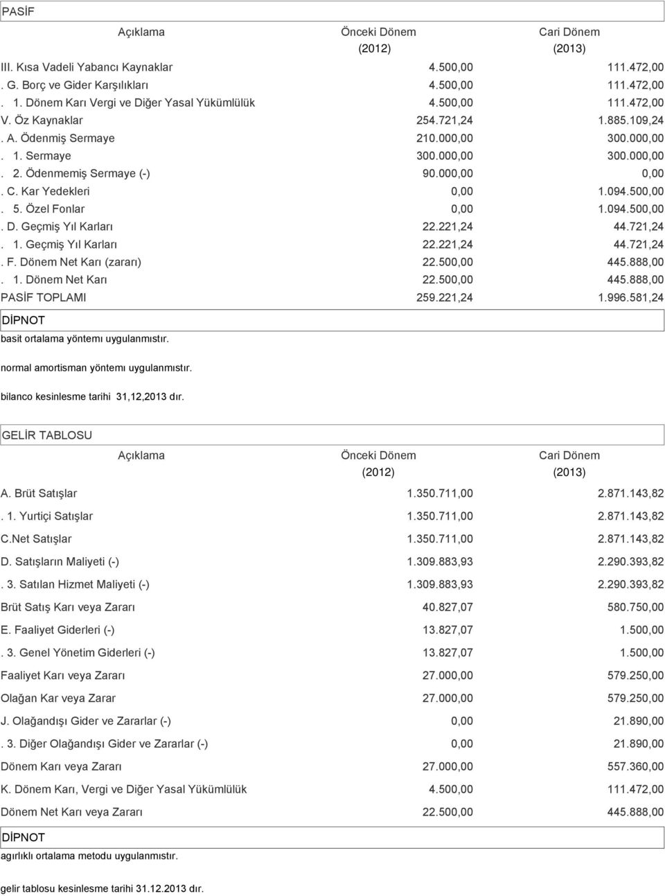 Geçmiş Yıl Karları 22.221,24 44.721,24. 1. Geçmiş Yıl Karları 22.221,24 44.721,24. F. Dönem Net Karı (zararı) 22.50 445.888,00. 1. Dönem Net Karı 22.50 445.888,00 PASİF TOPLAMI 259.221,24 1.996.