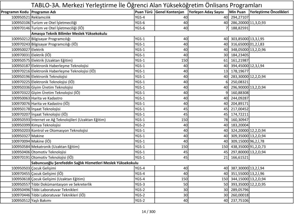 348,05000 13,2,D,96 100970031 Elektrik (İÖ) YGS-1 40 30 184,23405 100950575 Elektrik (Uzaktan Eğitim) YGS-1 150 61 161,21987 100950187 Elektronik Haberleşme Teknolojisi YGS-1 40 40 394,45000