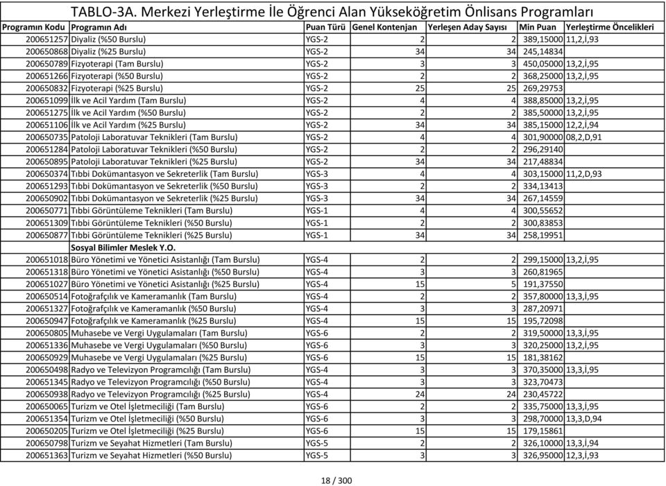 ve Acil Yardım (%50 Burslu) YGS-2 2 2 385,50000 13,2,İ,95 200651106 İlk ve Acil Yardım (%25 Burslu) YGS-2 34 34 385,15000 12,2,İ,94 200650735 Patoloji Laboratuvar Teknikleri (Tam Burslu) YGS-2 4 4