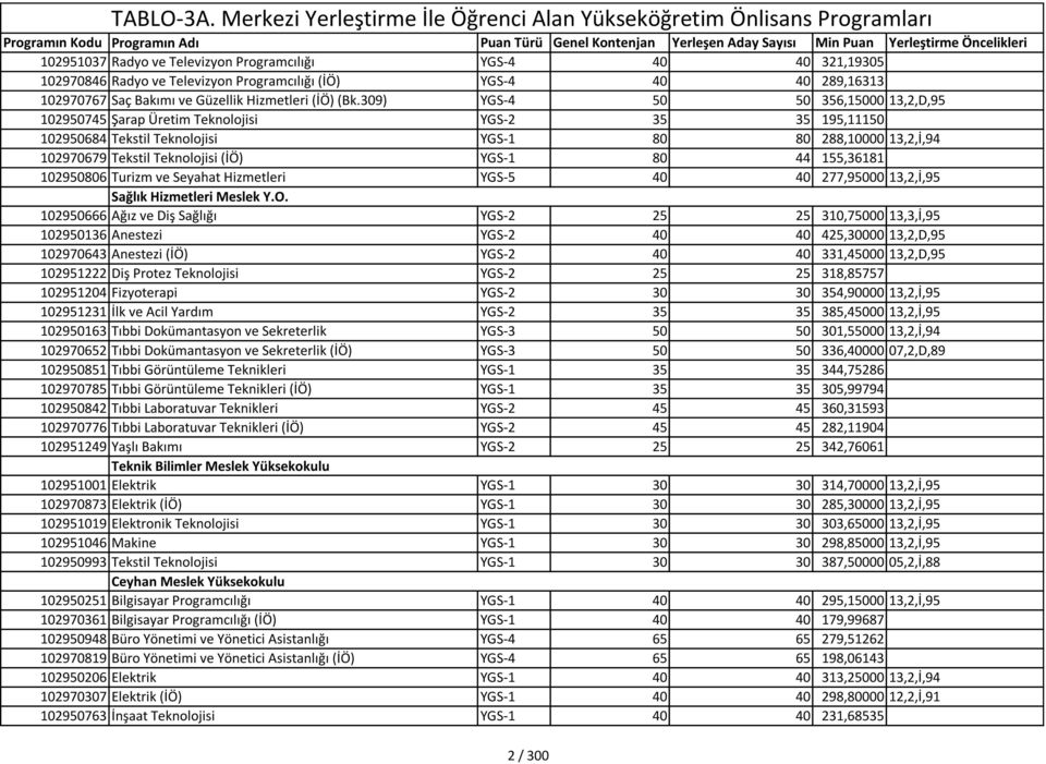 44 155,36181 102950806 Turizm ve Seyahat Hizmetleri YGS-5 40 40 277,95000 13,2,İ,95 Sağlık Hizmetleri Meslek Y.O.