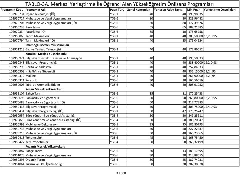 İmamoğlu Meslek Yüksekokulu 102951213 Gaz ve Tesisatı Teknolojisi YGS-2 40 40 177,86652 Karaisalı Meslek Yüksekokulu 102950921 Bilgisayar Destekli Tasarım ve Animasyon YGS-1 40 40 195,50533 102950348