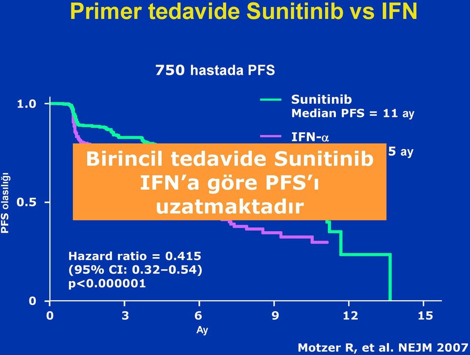 tedavide Sunitinib IFN a göre PFS ı uzatmaktadır 0 Hazard ratio = 0.