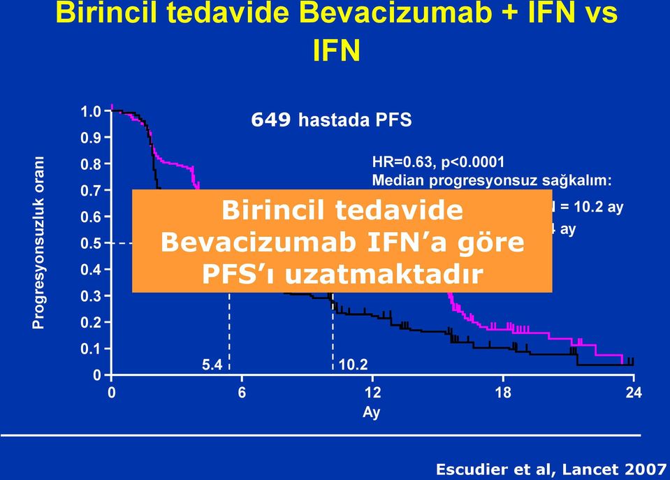 0001 Median progresyonsuz sağkalım: Birincil tedavide Bevacizumab IFN a göre PFS ı