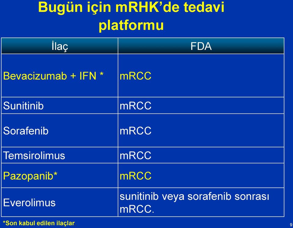 Temsirolimus Pazopanib* Everolimus *Son kabul edilen