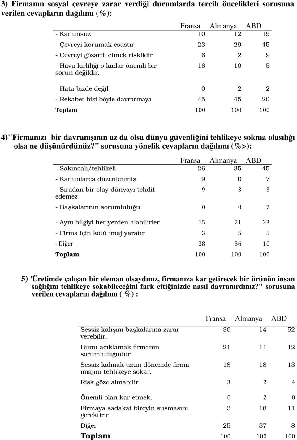 16 10 5 - Hata bizde değil 0 2 2 - Rekabet bizi böyle davranmaya 45 45 20 Toplam 100 100 100 4)"Firmanızı bir davranışının az da olsa dünya güvenliğini tehlikeye sokma olasılığı olsa ne düşünürdünüz?