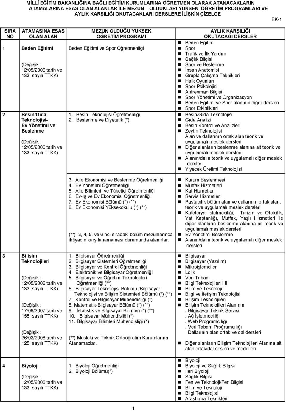 ve 125 sayılı TTKK) MEZUN OLDUĞU YÜKSEK ÖĞRETİM PROGRAMI Beden Eğitimi ve Spor Öğretmenliği 1. Besin Teknolojisi Öğretmenliği 2. Beslenme ve Diyetetik (*) 3. Aile Ekonomisi ve Beslenme Öğretmenliği 4.