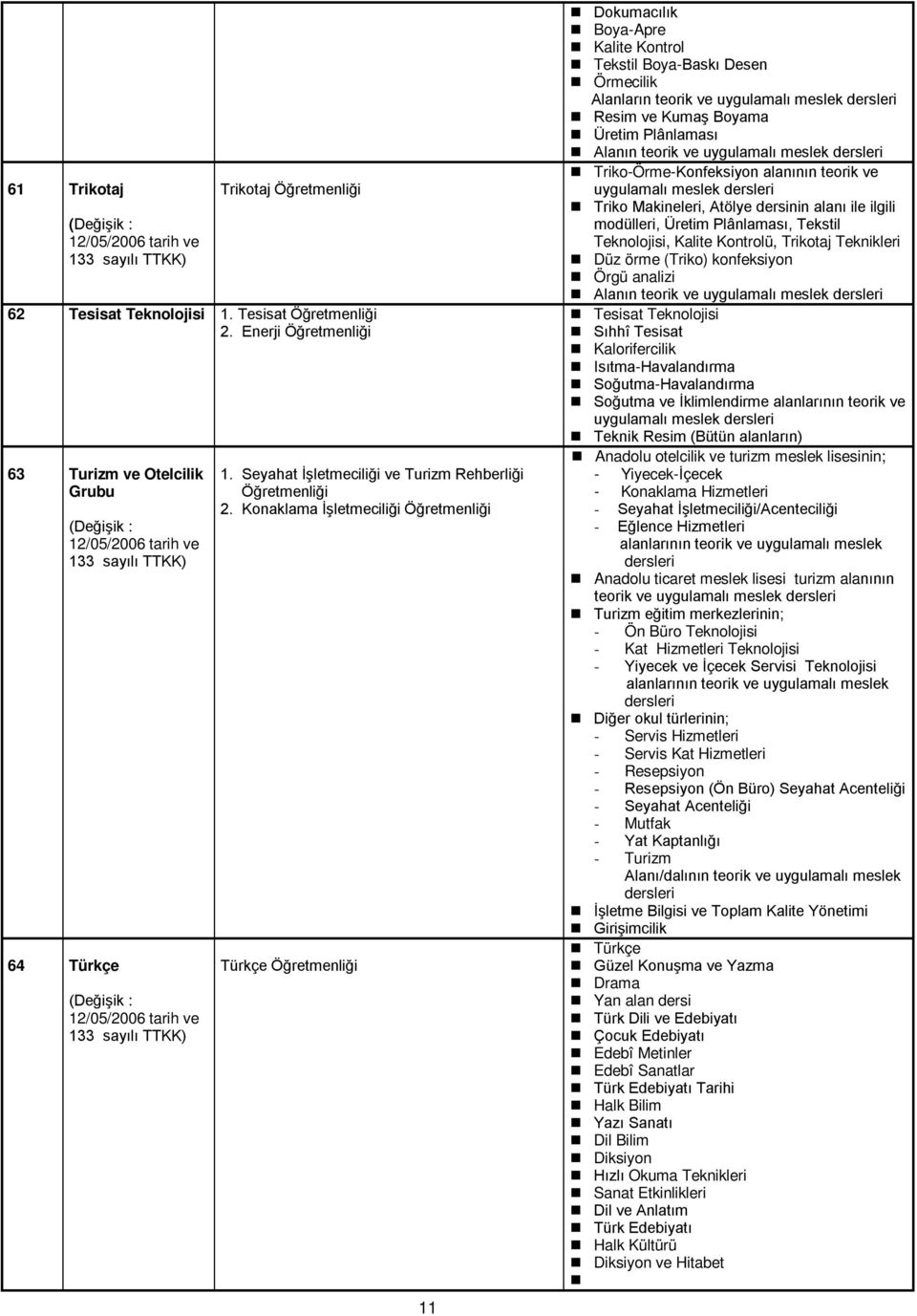 Konaklama İşletmeciliği Öğretmenliği Türkçe Öğretmenliği 11 Dokumacılık Boya-Apre Kalite Kontrol Tekstil Boya-Baskı Desen Örmecilik Alanların teorik ve uygulamalı meslek Resim ve Kumaş Boyama Üretim