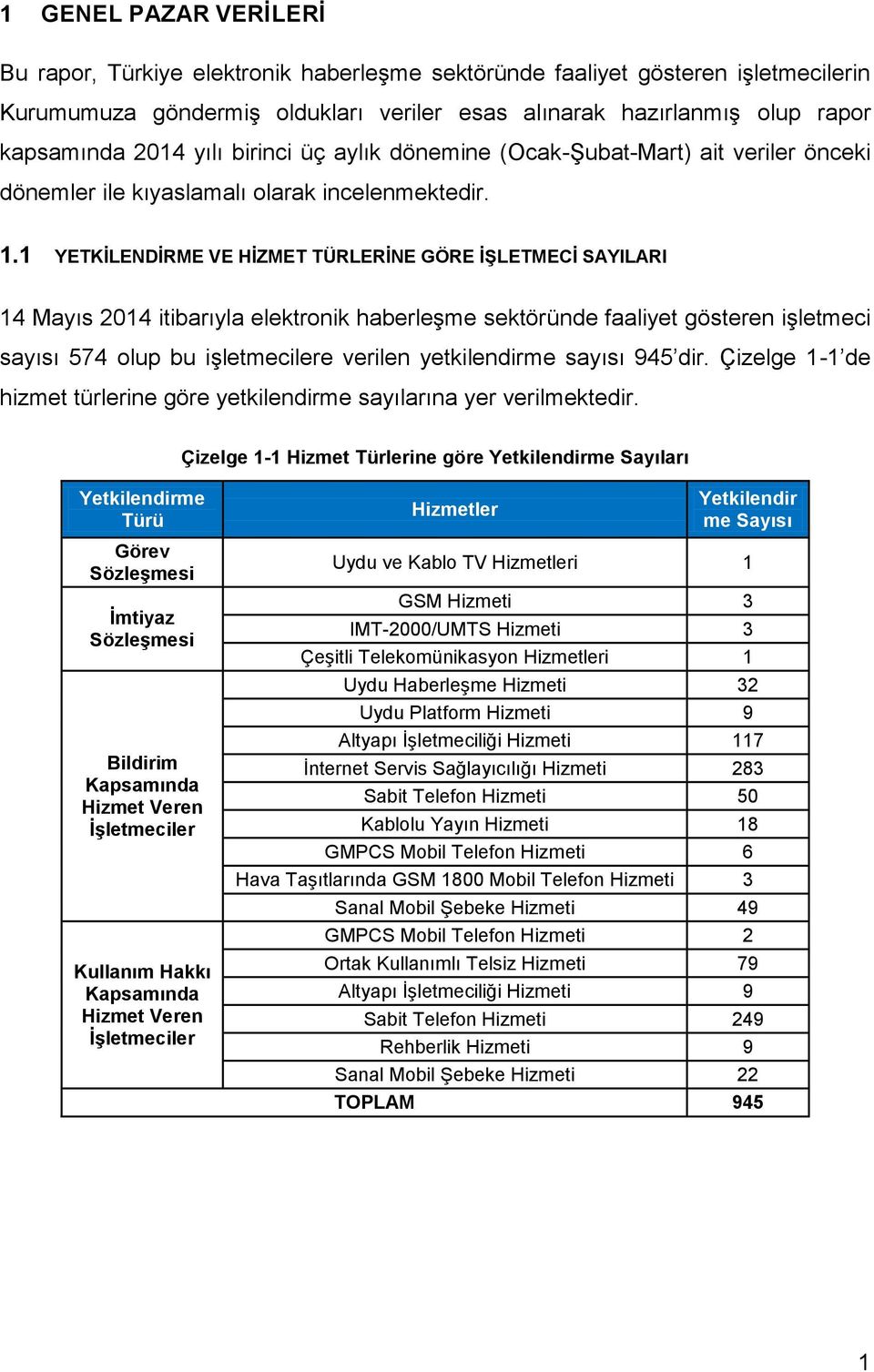 1 YETKİLENDİRME VE HİZMET TÜRLERİNE GÖRE İŞLETMECİ SAYILARI 14 Mayıs 214 itibarıyla elektronik haberleşme sektöründe faaliyet gösteren işletmeci sayısı 574 olup bu işletmecilere verilen yetkilendirme