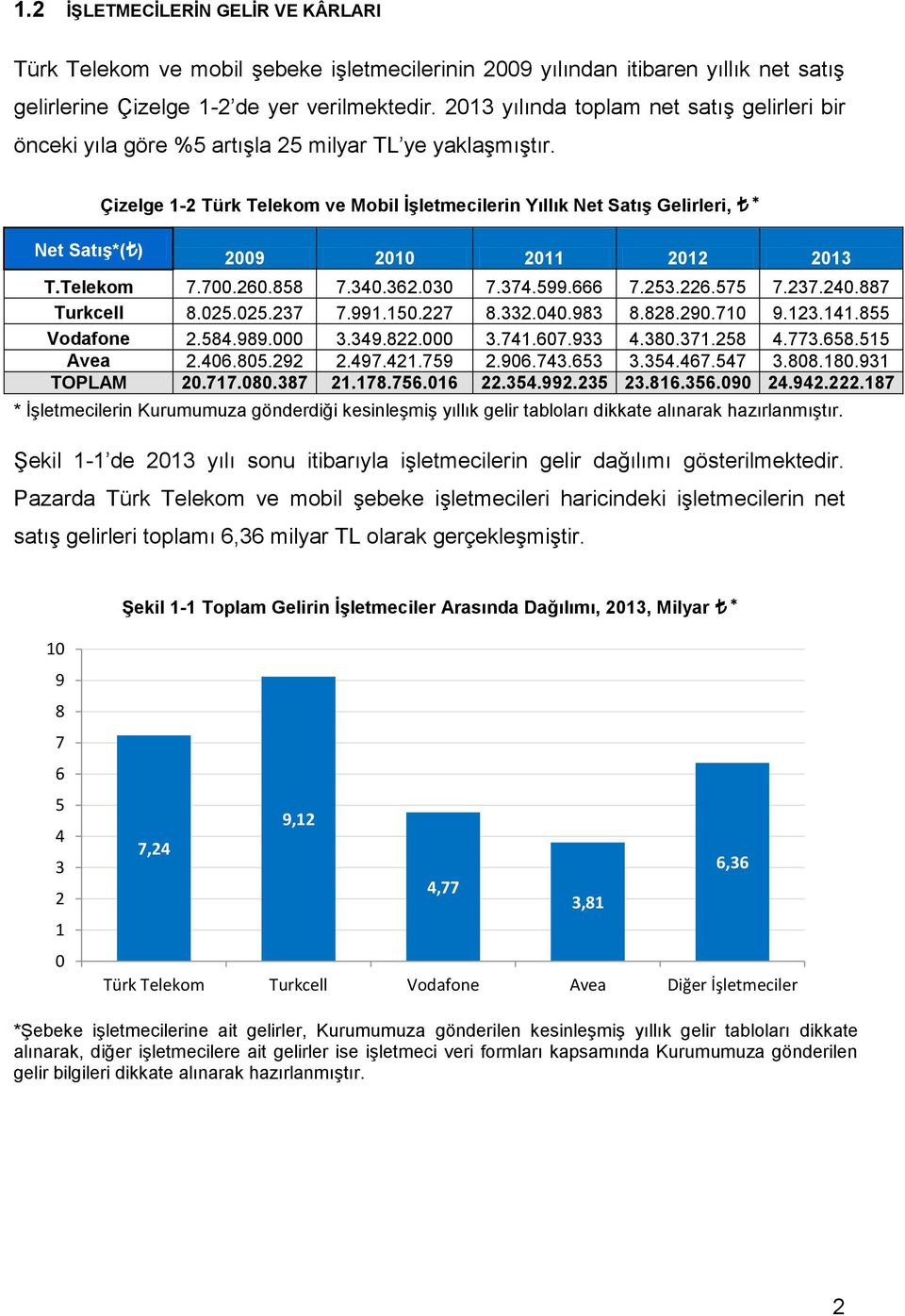 Net Satış*( ) Çizelge 1-2 Türk Telekom ve Mobil İşletmecilerin Yıllık Net Satış Gelirleri, * 29 21 211 212 213 T.Telekom 7.7.26.858 7.34.362.3 7.374.599.666 7.253.226.575 7.237.24.887 Turkcell 8.25.25.237 7.