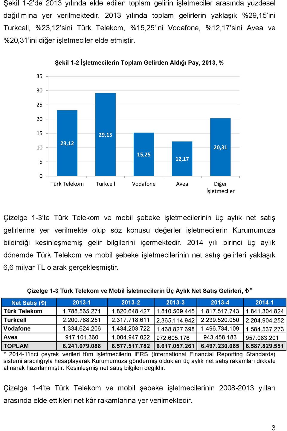 Şekil 1-2 İşletmecilerin Toplam Gelirden Aldığı Pay, 213, % 35 3 25 2 15 1 5 23,12 29,15 15,25 12,17 2,31 Türk Telekom Turkcell Vodafone Avea Diğer İşletmeciler Çizelge 1-3 te Türk Telekom ve mobil