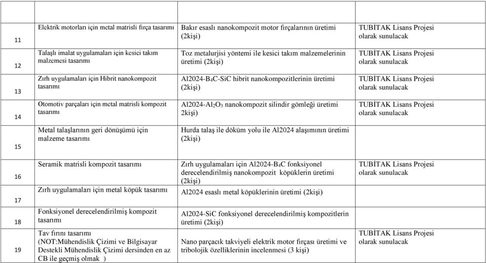 nanokompozit silindir gömleği üretimi 2kişi) 15 Metal talaşlarının geri dönüşümü için malzeme Hurda talaş ile döküm yolu ile Al2024 alaşımının üretimi 16 17 Seramik matrisli kompozit Zırh