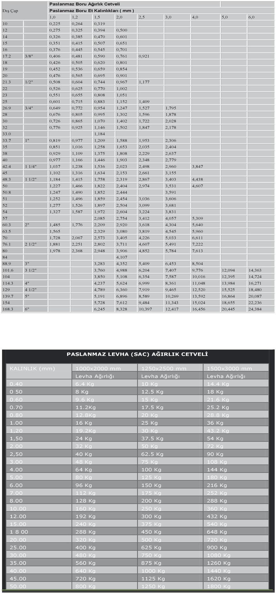 3 1/2" 0,8 0,4 0,7 0,967 1,177 22 0,526 0,625 0,770 1,002 23 0,5 0,6 0,8 1,0 25 0,1 0,715 0,883 1,152 1,409 26.