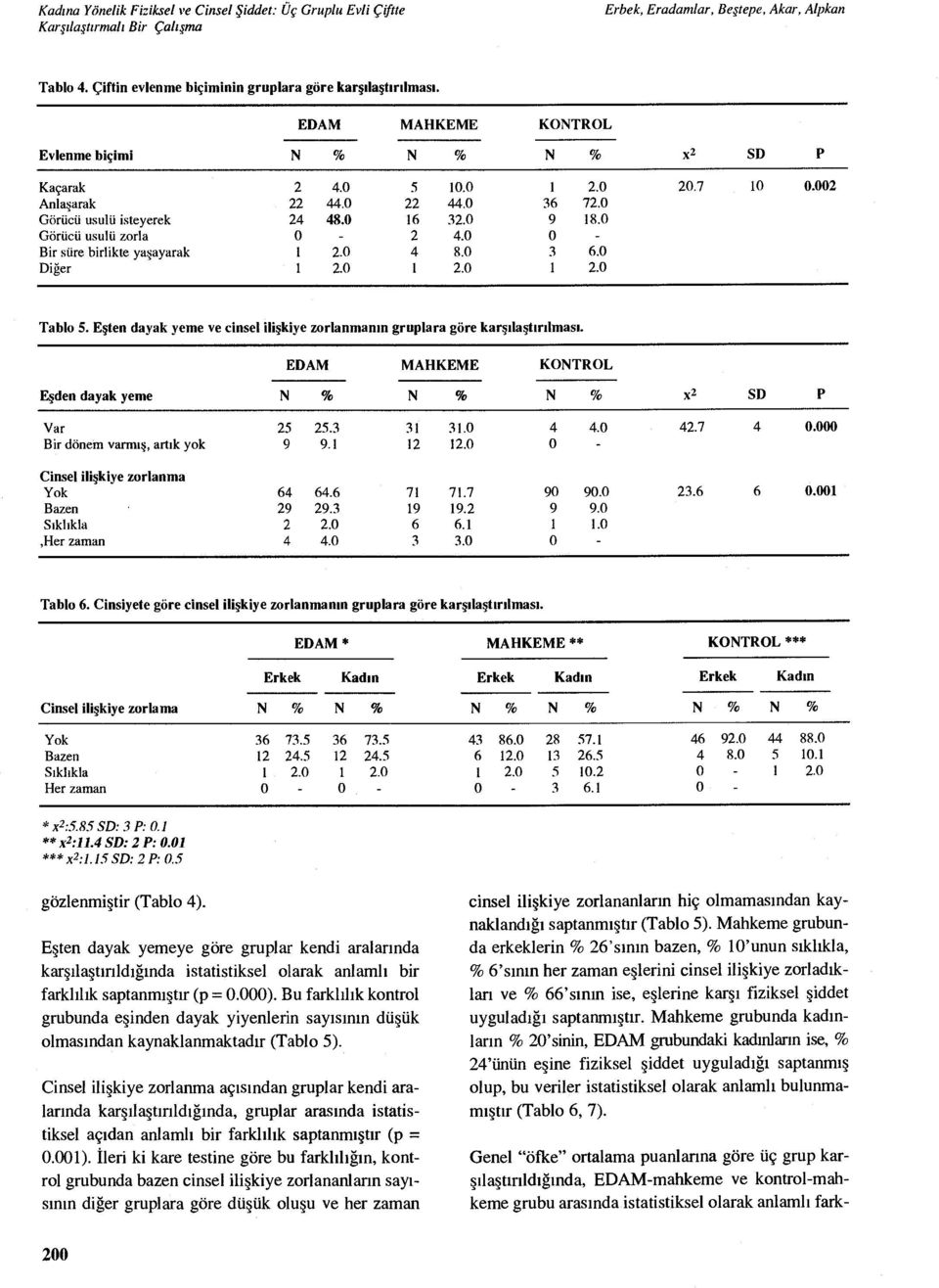 Eşten dayak yeme ve cinsel ili şkiye zorlanman ın gruplara göre kar şılaştır ılmas ı. Eşden dayak yeme N % N % N % x2 SD P Var 25 25.3 31 31.0 4 4.0 42.7 4 0.000 Bir dönem varm ış, art ık yok 9 9.