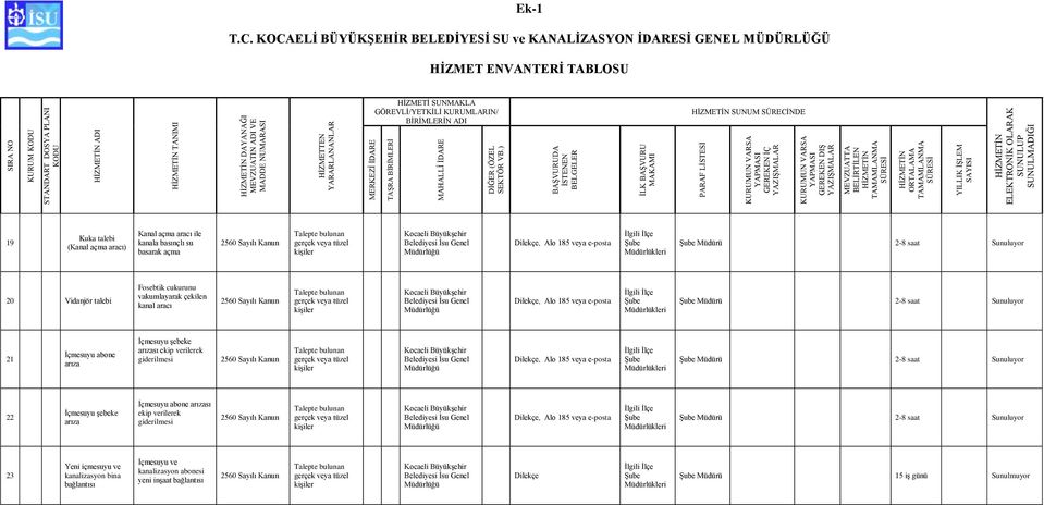 şebeke arızası ekip verilerek giderilmesi Dilekçe, Alo 185 veya eposta 28 saat Sunuluyor 22 İçmesuyu şebeke arıza İçmesuyu abone arızası ekip verilerek giderilmesi