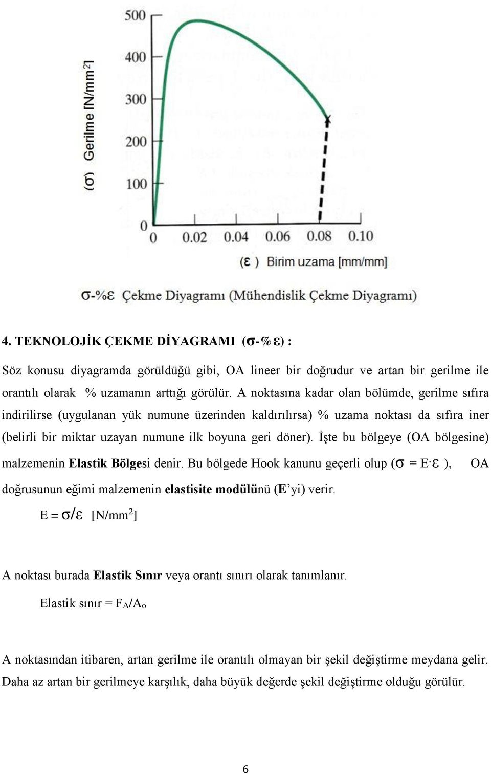 İşte bu bölgeye (OA bölgesine) malzemenin Elastik Bölgesi denir. Bu bölgede Hook kanunu geçerli olup (σ = E ε ), OA doğrusunun eğimi malzemenin elastisite modülünü (E yi) verir.