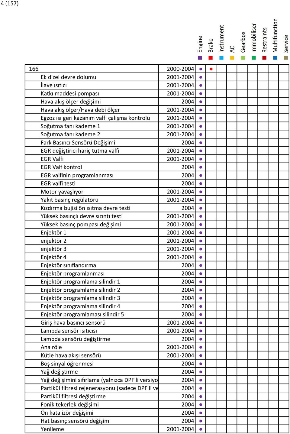 2001-2004 EGR Valf kontrol 2004 EGR valfinin programlanması 2004 EGR valfi testi 2004 Motor yavaşlıyor 2001-2004 Yakıt basınç regülatörü 2001-2004 Kızdırma bujisi ön ısıtma devre testi 2004 Yüksek