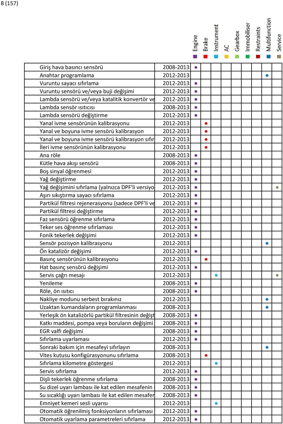 kalibrasyon 2012-2013 Yanal ve boyuna ivme sensörü kalibrasyon sıfırlama2012-2013 İleri ivme sensörünün kalibrasyonu 2012-2013 Ana röle 2008-2013 Kütle hava akışı sensörü 2008-2013 Boş sinyal